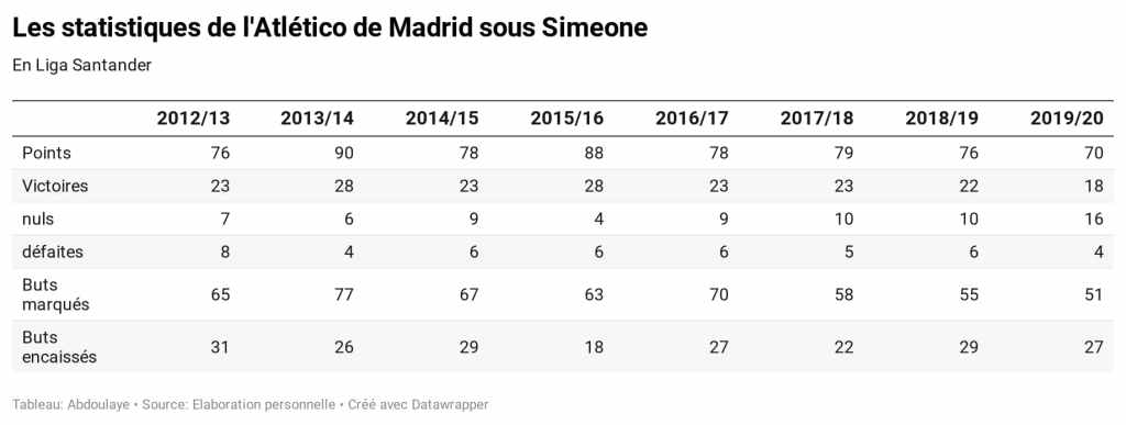 Les statistiques de l'Atlético depuis que Diego Simeone dirige l'équipe.